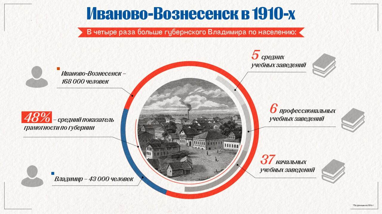 Как в Иванове появилось высшее образование